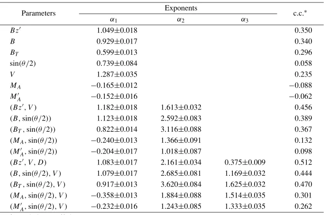 Table 1. Exponents and correlation coefﬁcients (c.c.) for various kinds of solar wind parameters and of their combinations obtained by the regressionanalysis of the data for the range of −7 ≤ Bz < −1 nT and V < 600 km/s