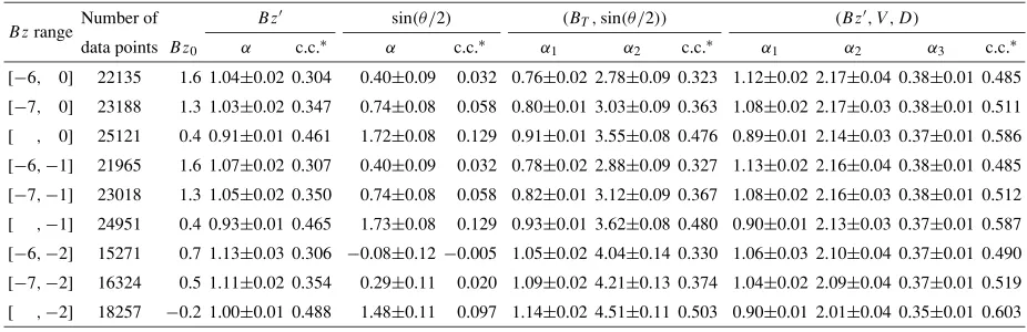 Table 2. Exponents and correlation coefﬁcients (c.c.) for Bz′, sin(θ/2), (BT , sin(θ/2)), and (Bz′, V, D) for various ranges of Bz and for V < 600km/s.