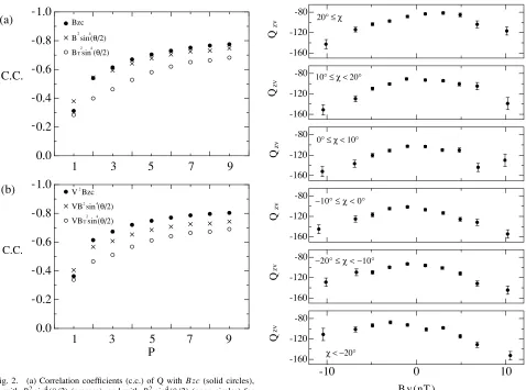 Fig. 2.(a) Correlation coefﬁcients (c.c.) of Q with Bzc (solid circles),with B2 sin4(θ/2) (crosses), and with B2T sin4(θ/2) (open circles) forthe ranges of 90 − 10p ≤ θ ≤ 90 + 10p◦, (p = 1, 2, · · · , 9) and forthe range of V < 600 km/s