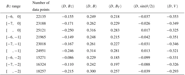 Table 3. Linear correlation coefﬁcients (c.c.) between solar wind parameters for various ranges of Bz and for V < 600 km/s
