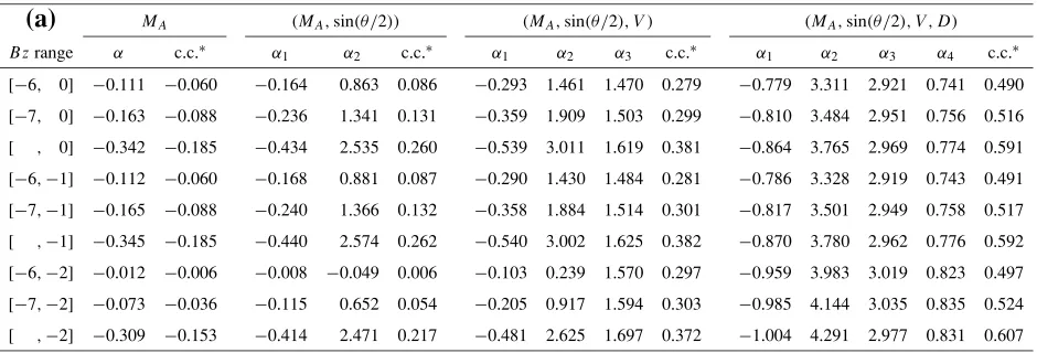 Table A.1. (a) Exponents and correlation coefﬁcients (c.c.) for MA, (MA, sin(θ/2)), (MA, sin(θ/2), V ), and (MA, sin(θ/2), V, D) for various rangesof Bz and for V < 600 km/s