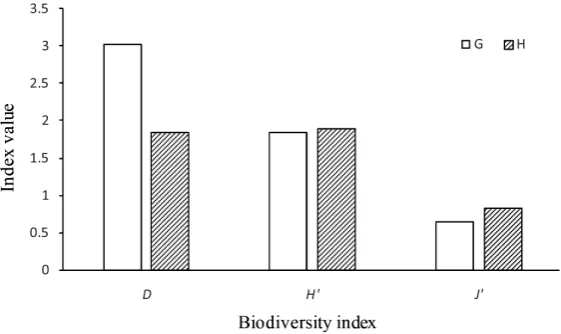 Figure 2. Biodiversity of fish in two subhabitats (G, the Mudflat; H, the Salt marsh)