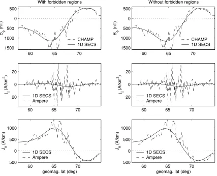 Fig. 11. Left: j|| and Jθ calculated from CHAMP data (November 6, 2001, 05:04–05:08 UT) using both the 1D SECS method and directly applyingAmpere’s law