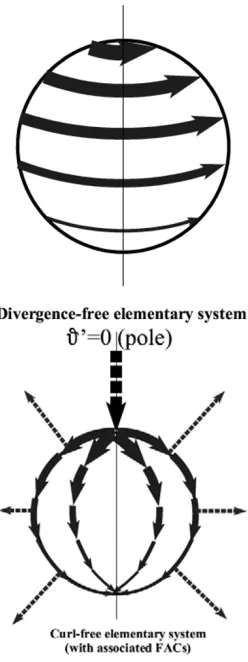 Fig. 1.The divergence-free 2D SECS and the curl-free 2D SECS withassociated FACs.