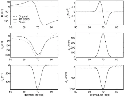 Fig. 4. The three components of the magnetic ﬁeld and current density of the electrojet model as a function of latitude