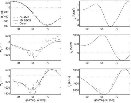 Fig. 9. The three components of the magnetic ﬁeld and current density measured by the CHAMP satellite on November 6, 2001 at 05:04–05:08 UT, asa function of the geomagnetic dipole latitude
