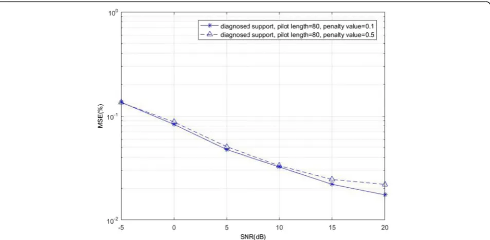 Fig. 6 Weighted SP recovery based on the diagnosed supports with different penalty values
