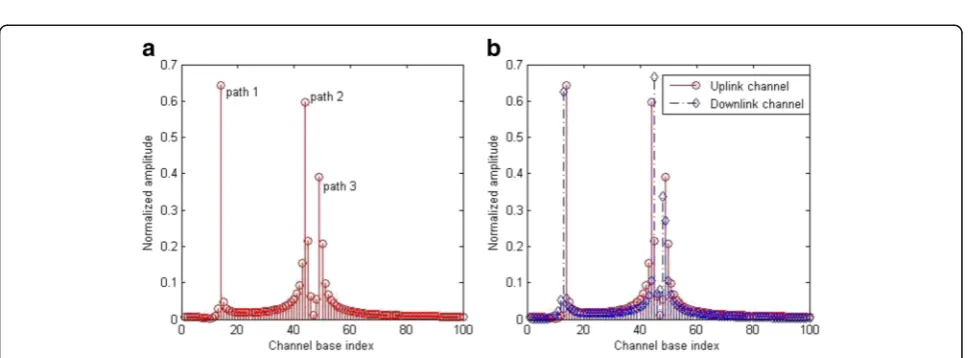 Fig. 1 Angle deviation and sparsity in spatial channel