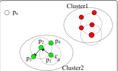 Fig. 3 Illustration of DBSCAN algorithm
