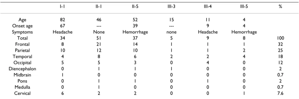 Table 1: Location and number of cerebral malformations. MRIs were obtained with echo-gradient sequences except the T2-weighted images of patient I-1