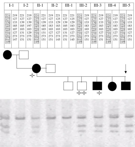 Figure 3Haplotypes and restriction fragment polymorphism (RFLP)Haplotypes and restriction fragment polymorphism (RFLP)