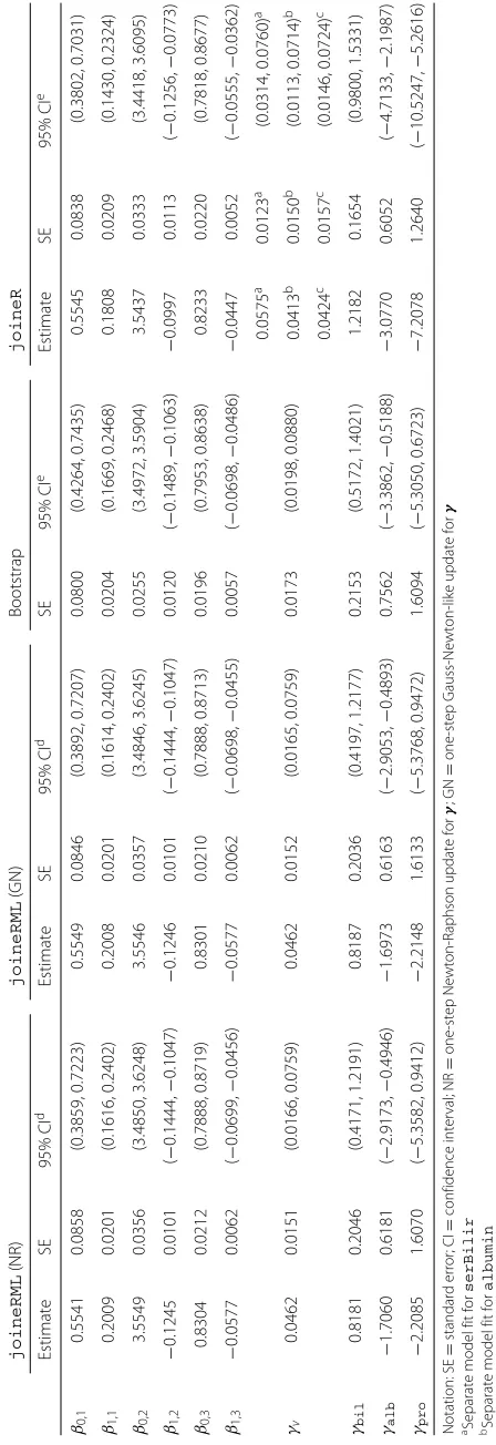 Table 4 Fitted multivariate and separate univariate joint models to the PBC data