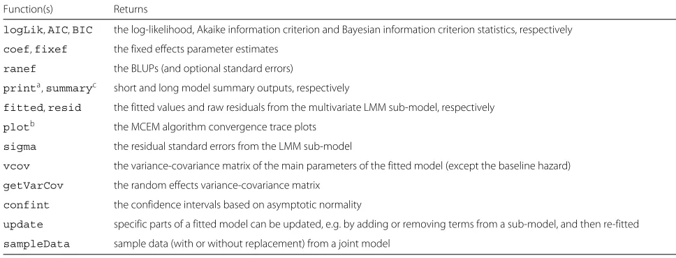 Table 2 Additional functions with descriptions that can be applied to objects of class mjointa