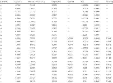 Table 3 Results of simulation study