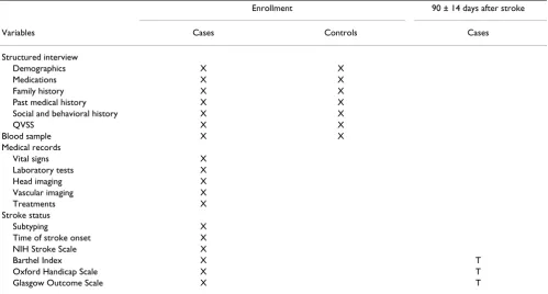 Table 2: Events Table for the Ischemic Stroke Genetics Study