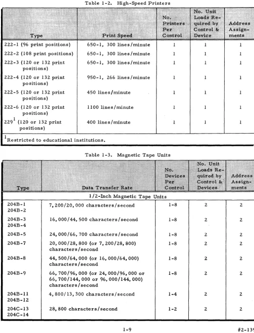 Table 1-3. Magnetic Tape Units 