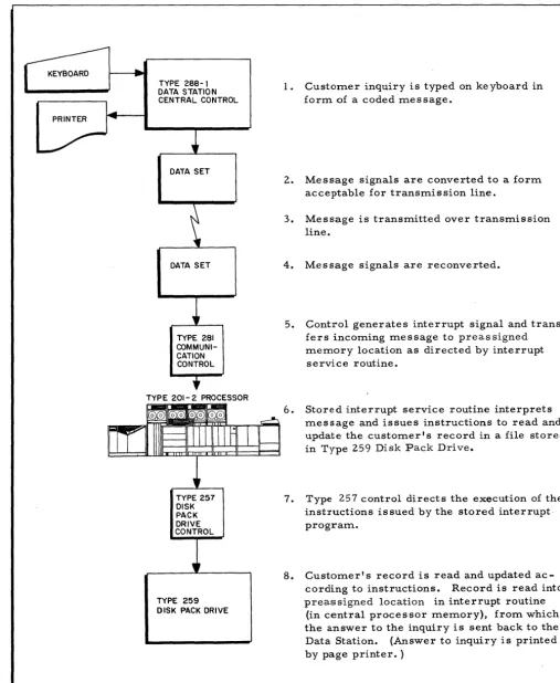Figure 1-7. Customer Inquiry Handling via Typical Communications Network 