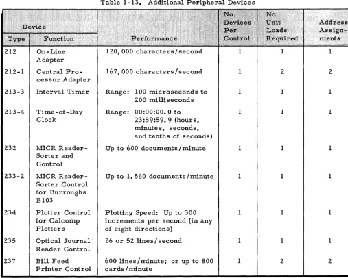 Table 1-13. Additional Peripheral Devices 