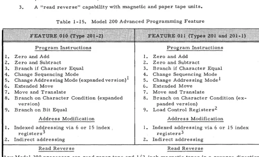 Table 1-15. Model 200 Advanced Programming Feature 