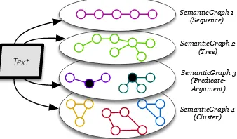 Figure 11: Knowledge Representationused in our formulation.Raw text isassociated with a collection of Semantic-Graphs, which convey certain informa-tion about the text