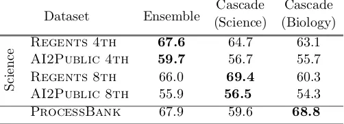 Table 17: Comparison of test scores of SemanticILPusing a generic ensemble vs. domain-targeted cascadesof annotation combinations.