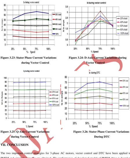 Figure 3.23: Stator Phase Current Variations  