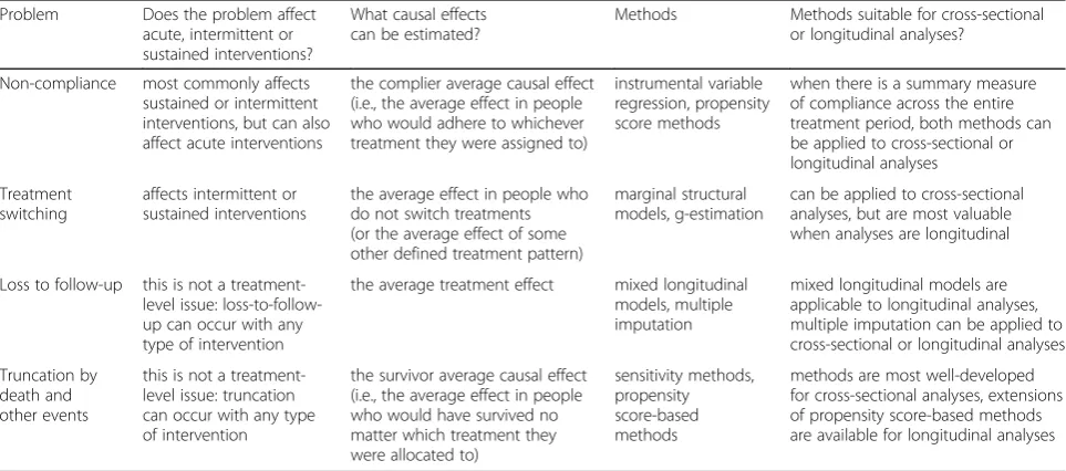 Table 1 Summary. The table identifies some problems that arise in randomised trials with long-term follow-up, whether theproblem affects acute, intermittent or sustained interventions; the estimand of primary interest; the primary methods used to obtainthose estimands; and whether the analysis is applicable to cross-sectional analyses or longitudinal analyses