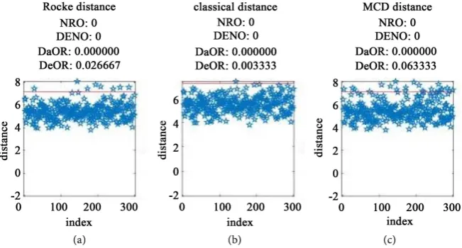 Figure 1. λ = 0, n = 100, p = 6, ε = 0. (a) Rocked detection; (b) Classical detection; (c) MCD detection