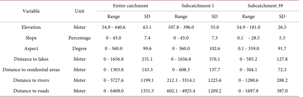 Table 1. Land use types area temporal change (km2). 