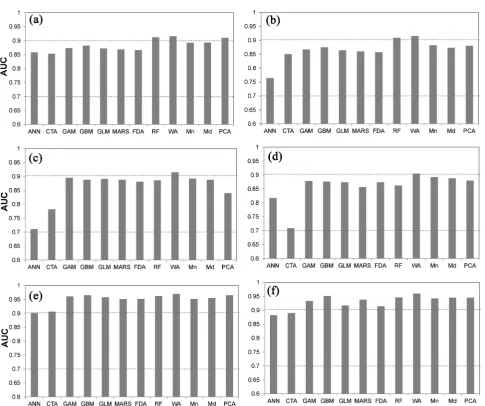 Figure 3. ROC index-based evaluation of simulation results by using eight algorithms and four consensus methods
