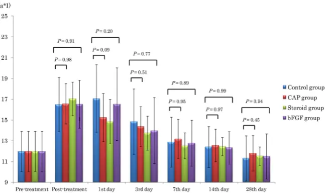 Figure 2. Time-course transition of lightness index (L*I). At the end point on Day 28, skin lightness was higher than that before treatment in all groups