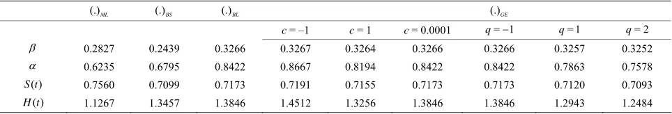 Table 3. The ML and the Bayes estimates of  ,  ,S( )tandH t()witht= 0.4 . 