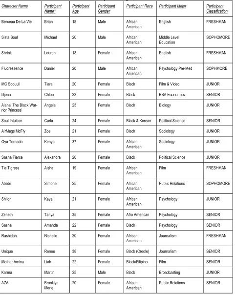 Table 5.1 Summary of Demographic Breakdown 