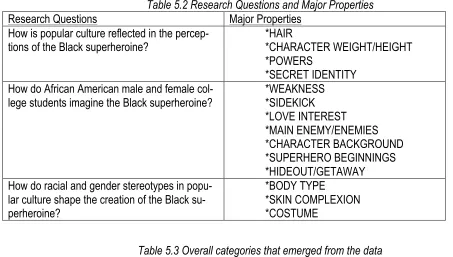 Table 5.2 Research Questions and Major Properties 