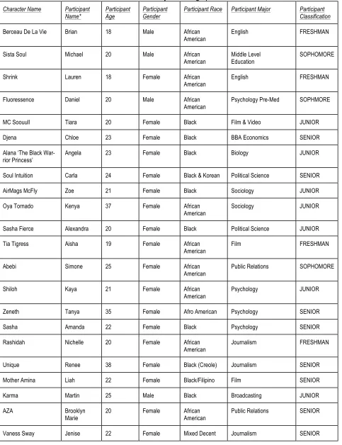 Table 5.1 Summary of Demographic Breakdown 