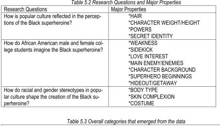 Table 5.2 Research Questions and Major Properties 