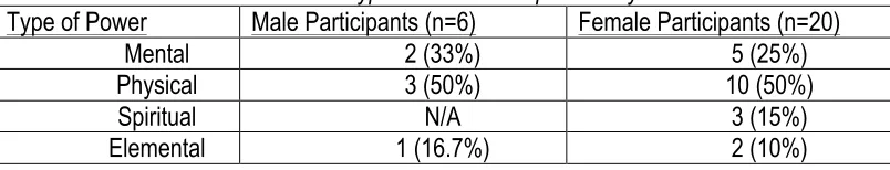 Table 5.7 Types of Powers separated by Gender 
