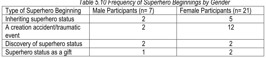Table 5.10 Frequency of Superhero Beginnings by Gender 