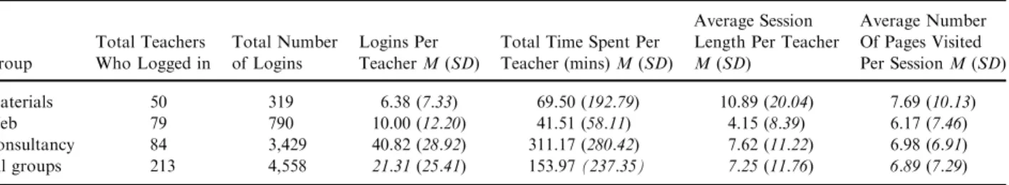 Table I . Web use data