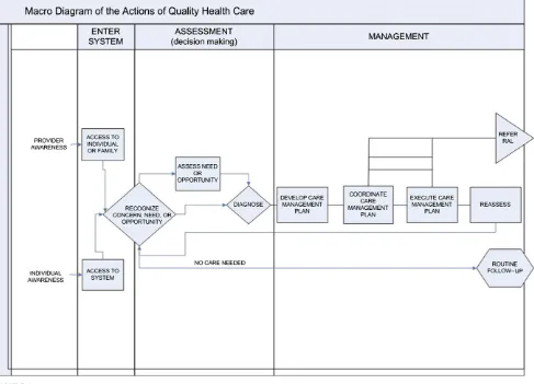 FIGURE 1An operational approach to organizing health care. Major tasks include entry into the health care system, assessment of needs and opportunities (includingdiagnosis), and management, including medical decision-making, execution and coordination, and follow-up.