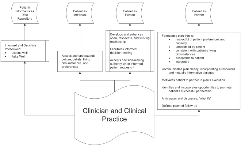 FIGURE 2Characterizing the various roles that patients/parents/caregivers may play that are developed through the interpersonal aspects of health care delivery