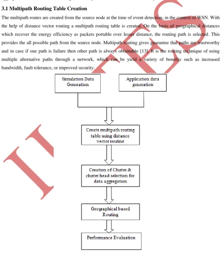 Figure 1: A Geographical Based Multipath Routing For In Network Aggregation in WSNS System 