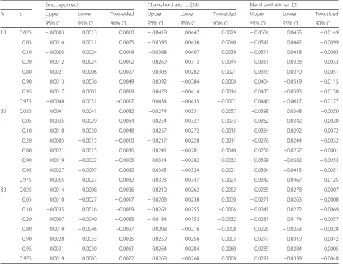 Table 1 The error between simulated coverage probability and nominal coverage probability for the 90% two-sided and 95%one-sided confidence intervals when N = 10, 20, and 30