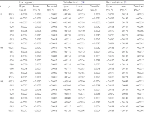 Table 2 The error between simulated coverage probability and nominal coverage probability for the 90% two-sided and 95%one-sided confidence intervals when N = 50, 100, and 200