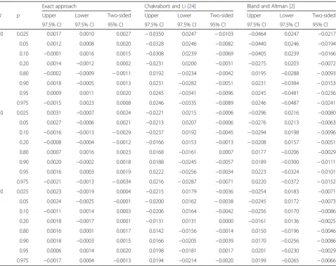 Table 3 The error between simulated coverage probability and nominal coverage probability for the 95% two-sided and 97.5%one-sided when N = 10, 20, and 30