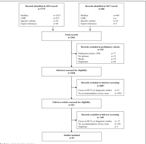 Fig. 1 Flow chart of article selection