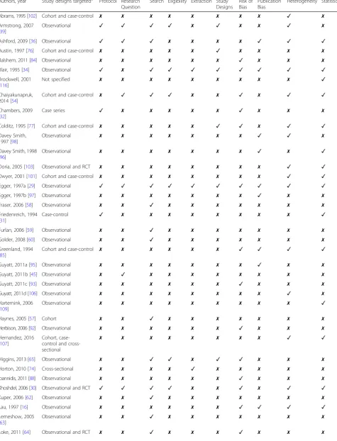 Table 2 Study characteristics and recommendations by key item