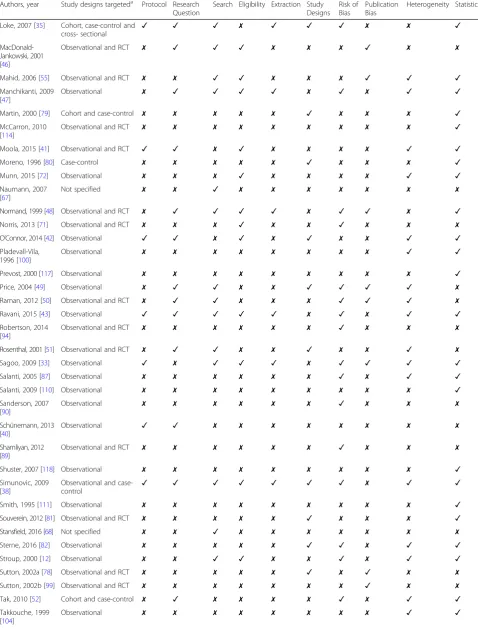 Table 2 Study characteristics and recommendations by key item (Continued)