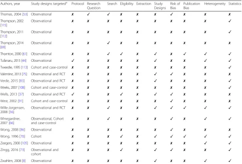 Table 2 Study characteristics and recommendations by key item (Continued)
