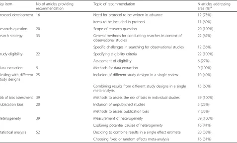 Table 3 Summary of recommendations from 93 publication by key item